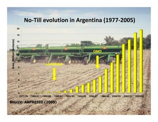 No-Till evolution in Argentina (1977-2005)
                                No-                            (1977-
                           20

                           18
 Area (Million hectares)




                           16

                           14
                                                                                           GMO
                           12

                           10
                                                  AAPRESID
                            8

                            6

                            4

                            2

                            0
                            1977/78   1986/87   1988/89   1990/91   1992/93   1994/95   1996/97   1998/99   2000/01   2002/03   2004/05

Source:
Source: AAPRESID (2005)
 