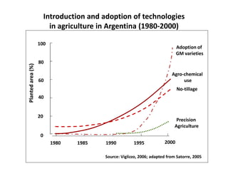Introduction and adoption of technologies
                          in agriculture in Argentina (1980-2000)

                   100
                                                                               Adoption of
                                                                               GM varieties
                   80
Planted area (%)




                                                                            Agro-chemical
                   60                                                            use
                                                                               No-tillage
                   40


                   20
                                                                               Precision
                                                                              Agriculture
                    0
                         1980    1985     1990          1995            2000

                                          Source: Viglizzo, 2006; adapted from Satorre, 2005
 