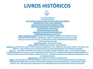 LIVROS HISTÓRICOS
                                              12 LIVROS CANÔNICOS
                                              4 DEUTEROCANÔNICOS
                                INSTALAÇÃO DO REINO DE ISRAEL ATÉ SUA DIVISÃO E DECADÊNCIA
                                           DEPORTAÇÃO DO POVO PARA A BABILÔNIA
                                        VOLTA DO POVO COM A RESTAURAÇÃO DE ISRAEL
                                       LIBERTAÇÃO DA BABILONIA PELO IMPERADOR CIRO
                                                VOLTARAM PARA A TERRA DELES
                                                FORAM SUBJUGADOS PELA SÍRIA
                                          LIBERTAÇÃO DE ISRAEL POR JUDAS MACABEU
                                             PERÍODO DE 800 ANOS- SÉC 13 AO 5 A.C.
                     JOSUÉ- CONQUISTA CANAÃ, MAS NÃO TEVE PERMISSÃO ESPIRITUAL DE ENTRAR, MAS SEU
                     MINISTRO MILITAR ENTROU E CONQUISTOU CANAÃ. AFIRMARAM QUE DEUS DEU A TERRA
                     PARA ELES E FALAM ISSO ATÉ HOJE. A TERRA NÃO FOI DADA, BRIGARAM PARA CONSEGUIR.
                                                  E ESTÃO BRIGANDO ATÉ HOJE.
                                            FEITOS DOS JUIZES – CHEFES PARA JULGAR
                                    RUTE- MOABITA CASADA COM ISRAELITA- DEVOTAMENTO
SAMUEL I E II- ÚLTIMO DOS JUÍZES E A INSTITUIÇÃO DA MONARQUIA- SAUL COMO REI, SAUL MORE, ASSUME O REI DAVI. SAUL
         CONSULTA UMA PITONISA (QUE ELE MESMO DISSE QUE ESTAVA PROIBIDO) POR ELE TER MEDO DE MORRER
    REIS I E II -. – 400 ANOS- DA MORTE DO REI DAVI ATÉ SALOMÃO. OCORRE A CISÃO DE ISRAEL, AS 10 TRIBOS DO NORTE
FORMAM UM REINO E AS 2 DO SUL (JUDÁ E BENJAMIM) OUTRO REINO.AS 12 TRIBOS DE ISRAEL NÃO ESTAVAM CONCORDES . E
O REINO DE ISRAEL VAI SE EXTINGUINDO E TERMINA EM 587 A.C., QUANDO OS EXERCITOS DA BABILÔNIA DOMINARAM E ELES
                                                      SE TORNAM ESCRAVOS
                                   CRONICAS I E II- REPETIÇÃO DOS LIVROS DE SALOMÃO E REIS
    ESDRA – CONTINUAÇÃO DO LIVRO DE CRÔNICAS, COMO É QUE OS JUDEUS QUE ESTAVAM EXILADOS LÁ DA BABILONIA
   CONSEGUIRAM VOLTAR PARA SUA TERRA E COMO RESTAURARAM O CULTO EM JERUSALÉM. É A HISTÓRIA DO TEMPLO.
     NEMIAS- ERA UM EXILADO LÁ DA BABILONIA E TEVE PERMISSÃO DO REI DOS PERSAS PARA VOLTAR A JERUSALÉM.
                                                                                                            13
 