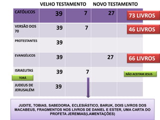 VELHO TESTAMENTO      NOVO TESTAMENTO
CATÓLICOS                       7           27
                    39                                73 LIVROS
VERSÃO DOS
70
                    39           7                    46 LIVROS
PROTESTANTES
                    39
EVANGÉLICOS
                    39                     27         66 LIVROS
ISRAELITAS
                    39           7                  NÃO ACEITAM JESUS
  TORÁ

JUDEUS DE
JERUSALÉM
                    39

 JUDITE, TOBIAS, SABEDORIA, ECLESIÁSTICO, BARUK, DOIS LIVROS DOS
MACABEUS, FRAGMENTOS NOS LIVROS DE DANIEL E ESTER, UMA CARTA DO
                  PROFETA JEREMIAS(LAMENTAÇÕES)
 