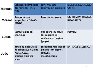 Cobrador de impostos     LEVI- MATEUS           MOSTRA JESUS COMO
Mateus   dos romanos –mau         Escreveu em aramaico   UM REI
         visto

       Baseou-se nas              Escreveu em grego      UM HOMEM DE AÇÃO,
Marcos pregações de SIMÃO                                INCANSÁVEL
       PEDRO


         Escreveu atos dos        Não conheceu Jesus;    HOMEM
         apóstolos                Fez pesquisas e
Lucas                             coletou informações
                                  (grego)

         Irmão de Tiago , filho   Exilado na Asia Menor ENTIDADE CELESTIAL
         de Zebedeu, amigo de     (Ilha de Patnos) 90 a
João     Pedro, André,            100d.C.,
         último a escrever        espiritualizado
         (grego)

                                                                      33
 