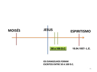 MOISÉS   JESUS                   ESPIRITISMO



                50 a 100 D.C       18.04.1857- L.E.




         OS EVANGELHOS FORAM
         ESCRITOS ENTRE 50 A 100 D.C.
                                                  35
 