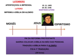 LUTEMBERG
 APERFEIÇOOU A IMPRENSA.             10 .11. 1483
                                     18 .02. 1546
         LUTERO
                                   MARTINHO LUTERO
IMPRIMIU A BÍBLIA EM ALEMÃO




 MOISÉS                       JESUS                  ESPIRITISMO



                  PAI DA REFORMA PROTESTANTE
          QUERIA COLOCAR A BÍBLIA NA MÃO DAS PESSOAS.
                TRADUZIU A BÍBLIA PARA O ALEMÃO.
                        FOI A 1ª TRADUÇÃO.
                               (39 livros)                     39
 