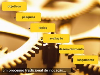 objetivos
pesquisa
ideias
avaliação
desenvolvimento
lançamento
um processo tradicional de inovação...
 