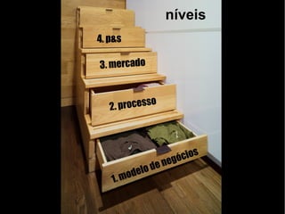 1. modelo de negócios
2. processo
3. mercado
4. p&s
níveis
 