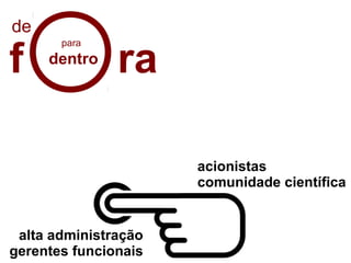 alta administração
gerentes funcionais
acionistas
comunidade científica
para
dentro
f ra
de
 