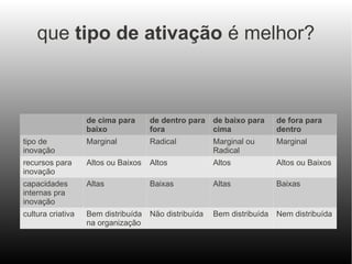 que tipo de ativação é melhor?
de cima para
baixo
de dentro para
fora
de baixo para
cima
de fora para
dentro
tipo de
inovação
Marginal Radical Marginal ou
Radical
Marginal
recursos para
inovação
Altos ou Baixos Altos Altos Altos ou Baixos
capacidades
internas pra
inovação
Altas Baixas Altas Baixas
cultura criativa Bem distribuída
na organização
Não distribuída Bem distribuída Nem distribuída
 