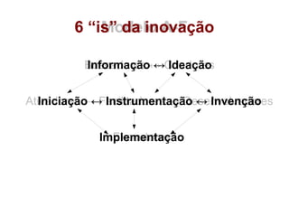Modelo A-F
Ativadores ↔ Facilitadores ↔ Desenvolvedores
Buscadores ↔ Criadores
Executores
Iniciação ↔ Instrumentação ↔ Invenção
Implementação
Informação ↔ Ideação
6 “is” da inovação
 