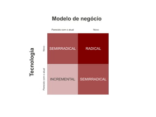 SEMIRRADICAL RADICAL
INCREMENTAL SEMIRRADICAL
Tecnologia
ParecidocomoatualNovo
Parecido com o atual Novo
Modelo de negócio
 