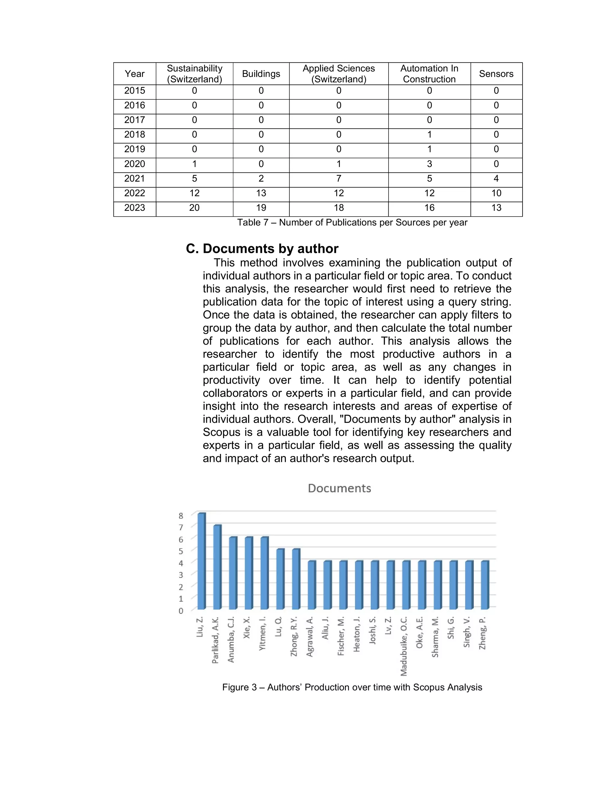 Year
Sustainability
(Switzerland)
Buildings
Applied Sciences
(Switzerland)
Automation In
Construction
Sensors
2015 0 0 0 0 0
2016 0 0 0 0 0
2017 0 0 0 0 0
2018 0 0 0 1 0
2019 0 0 0 1 0
2020 1 0 1 3 0
2021 5 2 7 5 4
2022 12 13 12 12 10
2023 20 19 18 16 13
Table 7 – Number of Publications per Sources per year
C. Documents by author
This method involves examining the publication output of
individual authors in a particular field or topic area. To conduct
this analysis, the researcher would first need to retrieve the
publication data for the topic of interest using a query string.
Once the data is obtained, the researcher can apply filters to
group the data by author, and then calculate the total number
of publications for each author. This analysis allows the
researcher to identify the most productive authors in a
particular field or topic area, as well as any changes in
productivity over time. It can help to identify potential
collaborators or experts in a particular field, and can provide
insight into the research interests and areas of expertise of
individual authors. Overall, "Documents by author" analysis in
Scopus is a valuable tool for identifying key researchers and
experts in a particular field, as well as assessing the quality
and impact of an author's research output.
Figure 3 – Authors’ Production over time with Scopus Analysis
 