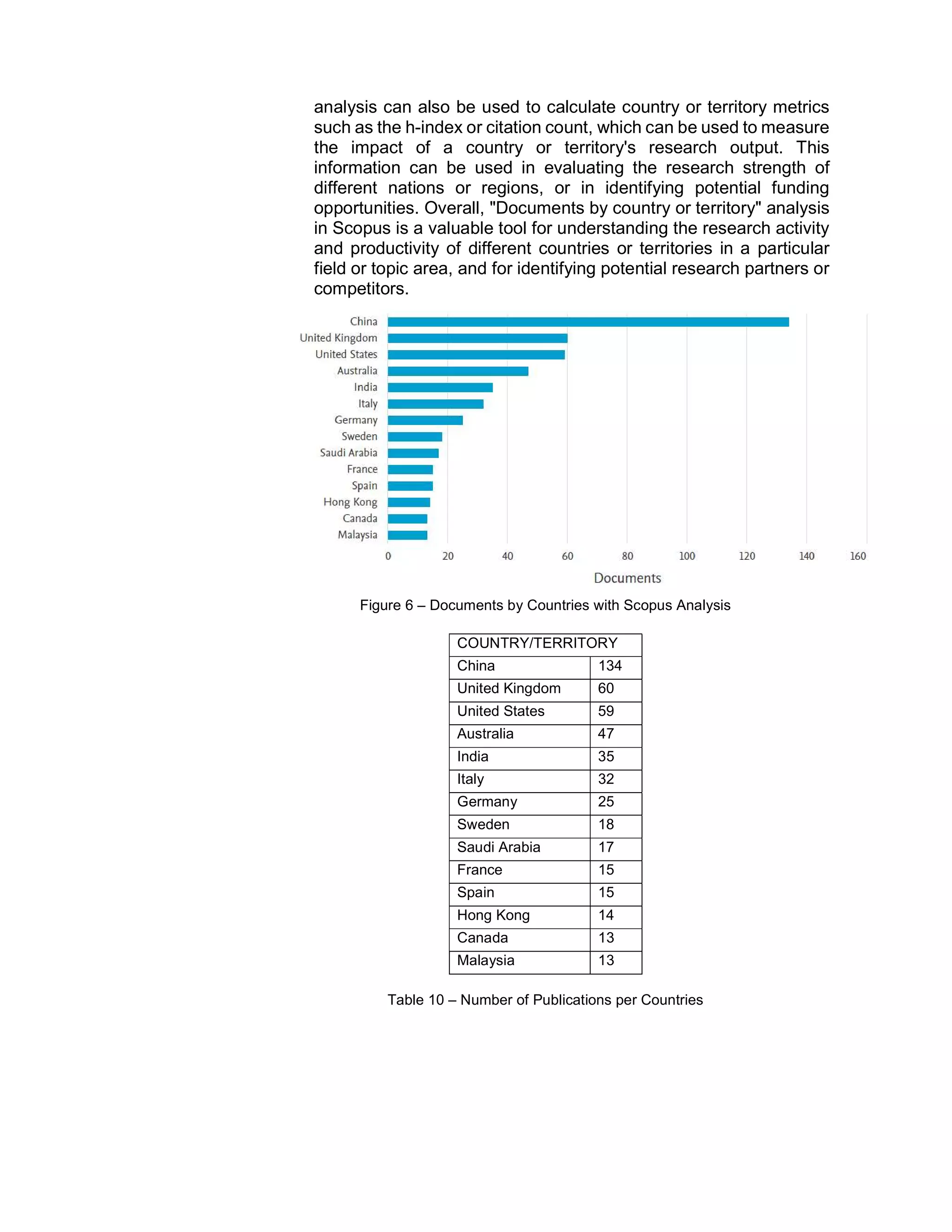 analysis can also be used to calculate country or territory metrics
such as the h-index or citation count, which can be used to measure
the impact of a country or territory's research output. This
information can be used in evaluating the research strength of
different nations or regions, or in identifying potential funding
opportunities. Overall, "Documents by country or territory" analysis
in Scopus is a valuable tool for understanding the research activity
and productivity of different countries or territories in a particular
field or topic area, and for identifying potential research partners or
competitors.
Figure 6 – Documents by Countries with Scopus Analysis
COUNTRY/TERRITORY
China 134
United Kingdom 60
United States 59
Australia 47
India 35
Italy 32
Germany 25
Sweden 18
Saudi Arabia 17
France 15
Spain 15
Hong Kong 14
Canada 13
Malaysia 13
Table 10 – Number of Publications per Countries
 