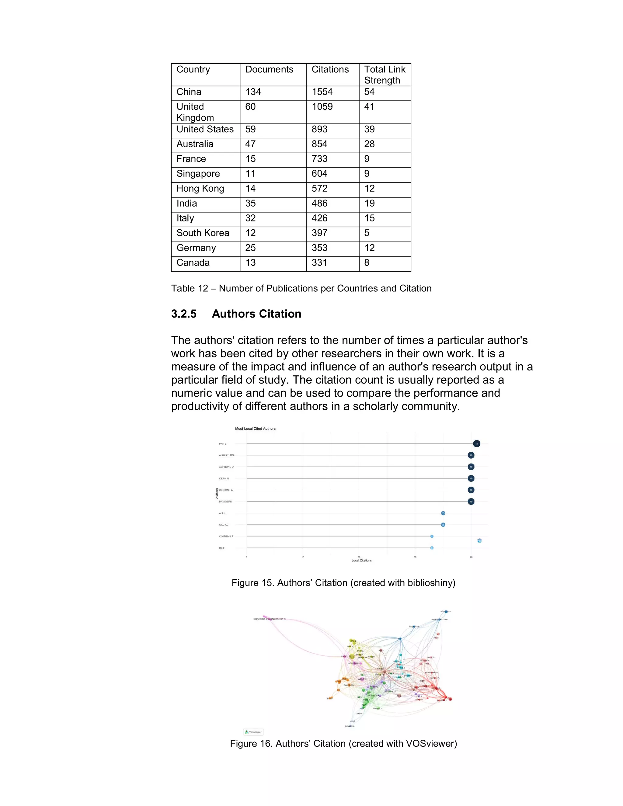 Country Documents Citations Total Link
Strength
China 134 1554 54
United
Kingdom
60 1059 41
United States 59 893 39
Australia 47 854 28
France 15 733 9
Singapore 11 604 9
Hong Kong 14 572 12
India 35 486 19
Italy 32 426 15
South Korea 12 397 5
Germany 25 353 12
Canada 13 331 8
Table 12 – Number of Publications per Countries and Citation
3.2.5 Authors Citation
The authors' citation refers to the number of times a particular author's
work has been cited by other researchers in their own work. It is a
measure of the impact and influence of an author's research output in a
particular field of study. The citation count is usually reported as a
numeric value and can be used to compare the performance and
productivity of different authors in a scholarly community.
Figure 15. Authors’ Citation (created with biblioshiny)
Figure 16. Authors’ Citation (created with VOSviewer)
 