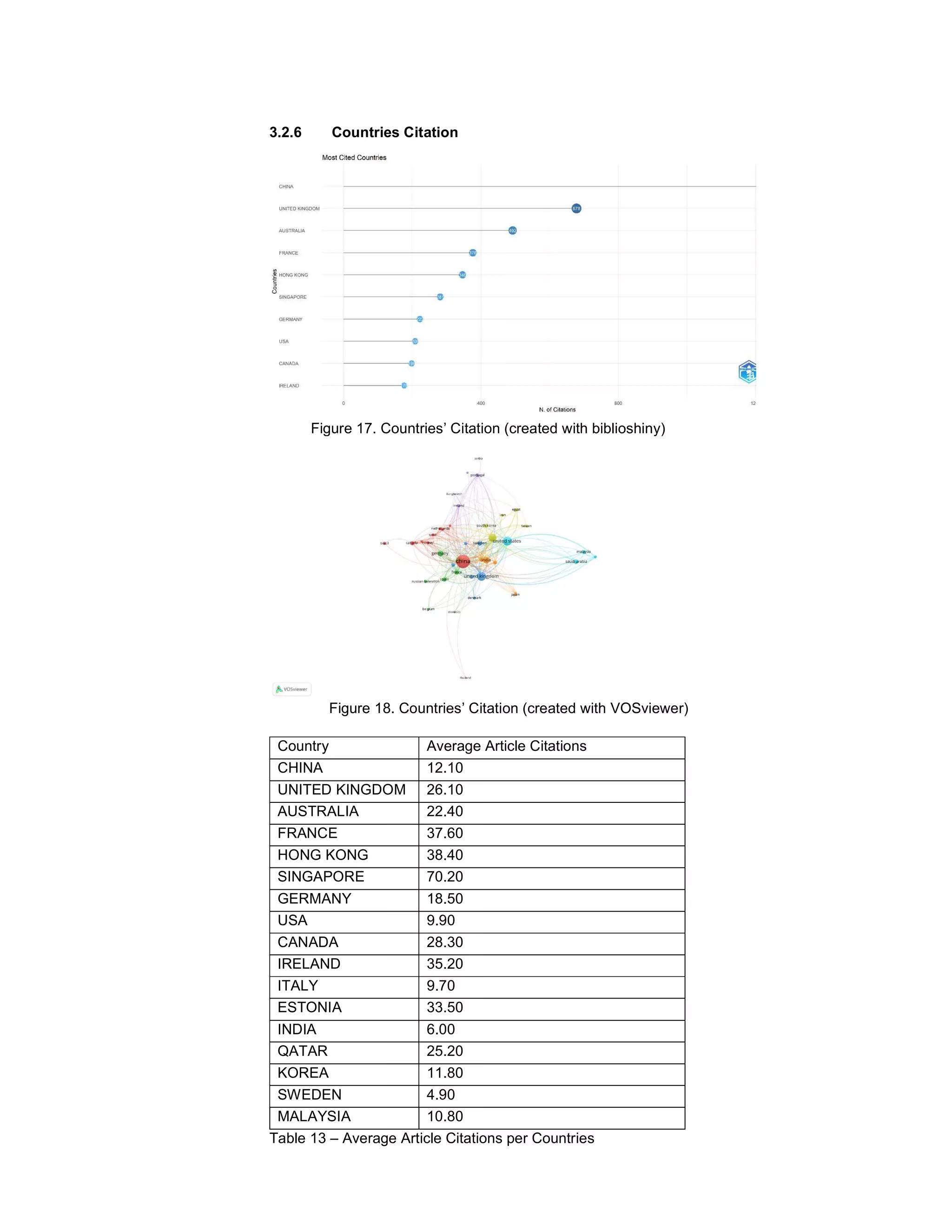 3.2.6 Countries Citation
Figure 17. Countries’ Citation (created with biblioshiny)
Figure 18. Countries’ Citation (created with VOSviewer)
Country Average Article Citations
CHINA 12.10
UNITED KINGDOM 26.10
AUSTRALIA 22.40
FRANCE 37.60
HONG KONG 38.40
SINGAPORE 70.20
GERMANY 18.50
USA 9.90
CANADA 28.30
IRELAND 35.20
ITALY 9.70
ESTONIA 33.50
INDIA 6.00
QATAR 25.20
KOREA 11.80
SWEDEN 4.90
MALAYSIA 10.80
Table 13 – Average Article Citations per Countries
 