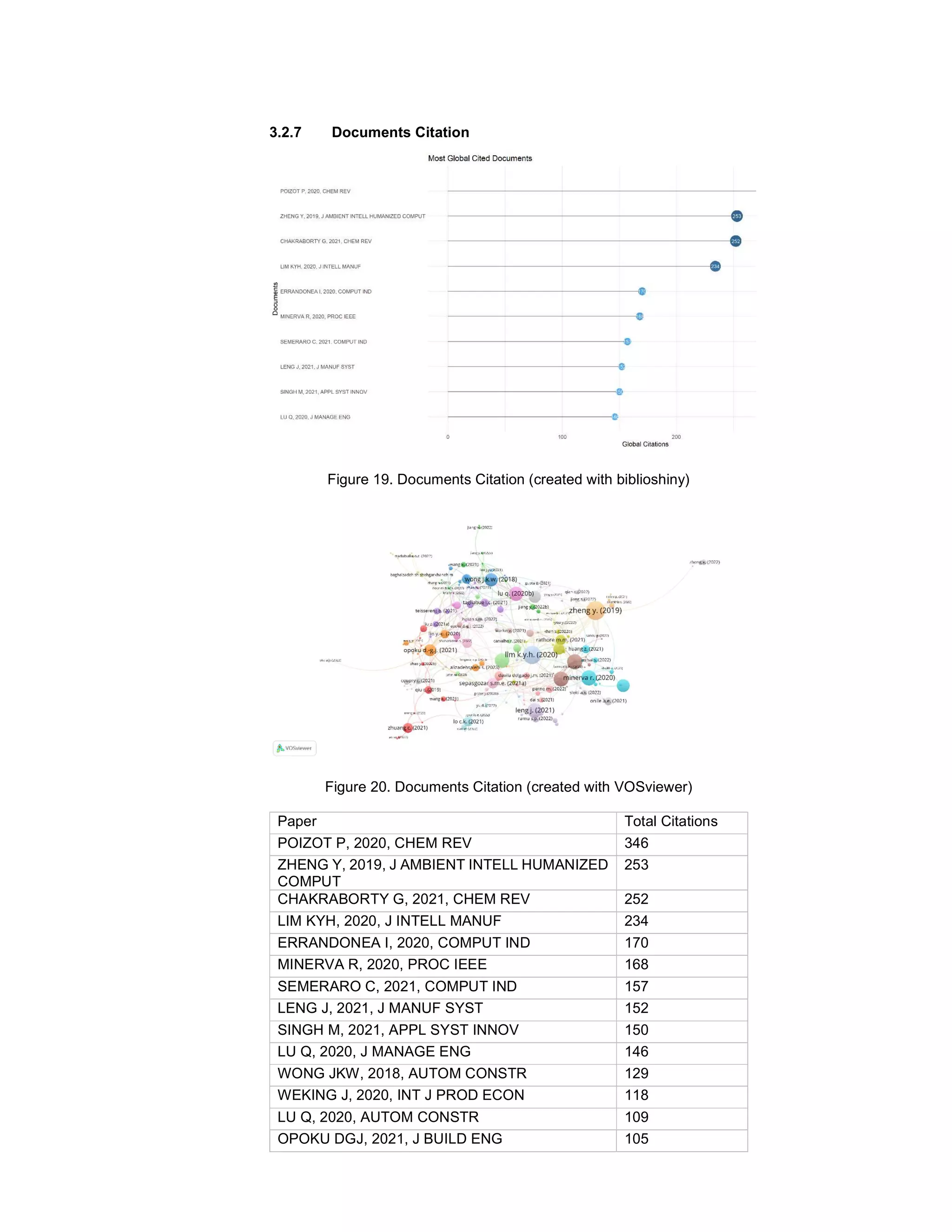 3.2.7 Documents Citation
Figure 19. Documents Citation (created with biblioshiny)
Figure 20. Documents Citation (created with VOSviewer)
Paper Total Citations
POIZOT P, 2020, CHEM REV 346
ZHENG Y, 2019, J AMBIENT INTELL HUMANIZED
COMPUT
253
CHAKRABORTY G, 2021, CHEM REV 252
LIM KYH, 2020, J INTELL MANUF 234
ERRANDONEA I, 2020, COMPUT IND 170
MINERVA R, 2020, PROC IEEE 168
SEMERARO C, 2021, COMPUT IND 157
LENG J, 2021, J MANUF SYST 152
SINGH M, 2021, APPL SYST INNOV 150
LU Q, 2020, J MANAGE ENG 146
WONG JKW, 2018, AUTOM CONSTR 129
WEKING J, 2020, INT J PROD ECON 118
LU Q, 2020, AUTOM CONSTR 109
OPOKU DGJ, 2021, J BUILD ENG 105
 