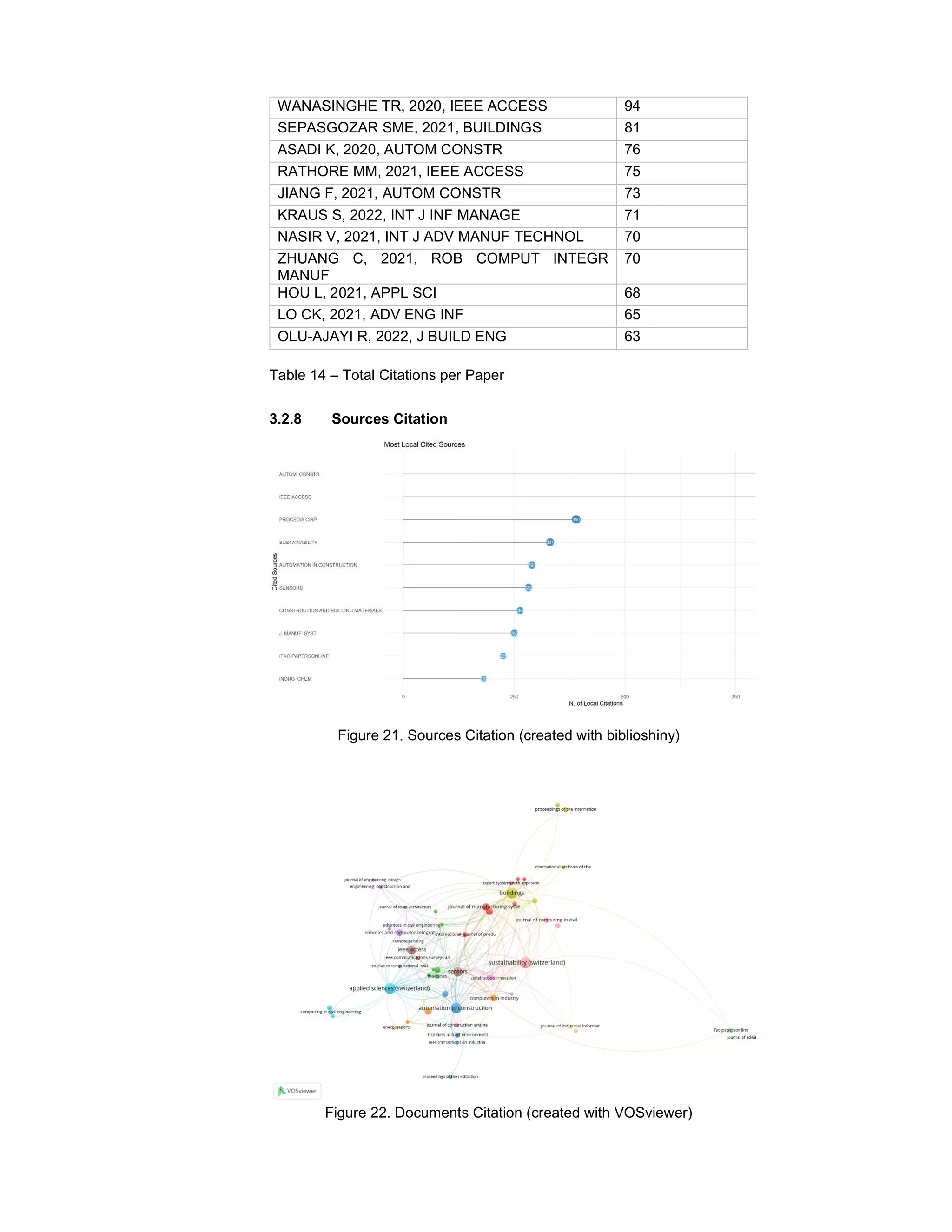 WANASINGHE TR, 2020, IEEE ACCESS 94
SEPASGOZAR SME, 2021, BUILDINGS 81
ASADI K, 2020, AUTOM CONSTR 76
RATHORE MM, 2021, IEEE ACCESS 75
JIANG F, 2021, AUTOM CONSTR 73
KRAUS S, 2022, INT J INF MANAGE 71
NASIR V, 2021, INT J ADV MANUF TECHNOL 70
ZHUANG C, 2021, ROB COMPUT INTEGR
MANUF
70
HOU L, 2021, APPL SCI 68
LO CK, 2021, ADV ENG INF 65
OLU-AJAYI R, 2022, J BUILD ENG 63
Table 14 – Total Citations per Paper
3.2.8 Sources Citation
Figure 21. Sources Citation (created with biblioshiny)
Figure 22. Documents Citation (created with VOSviewer)
 