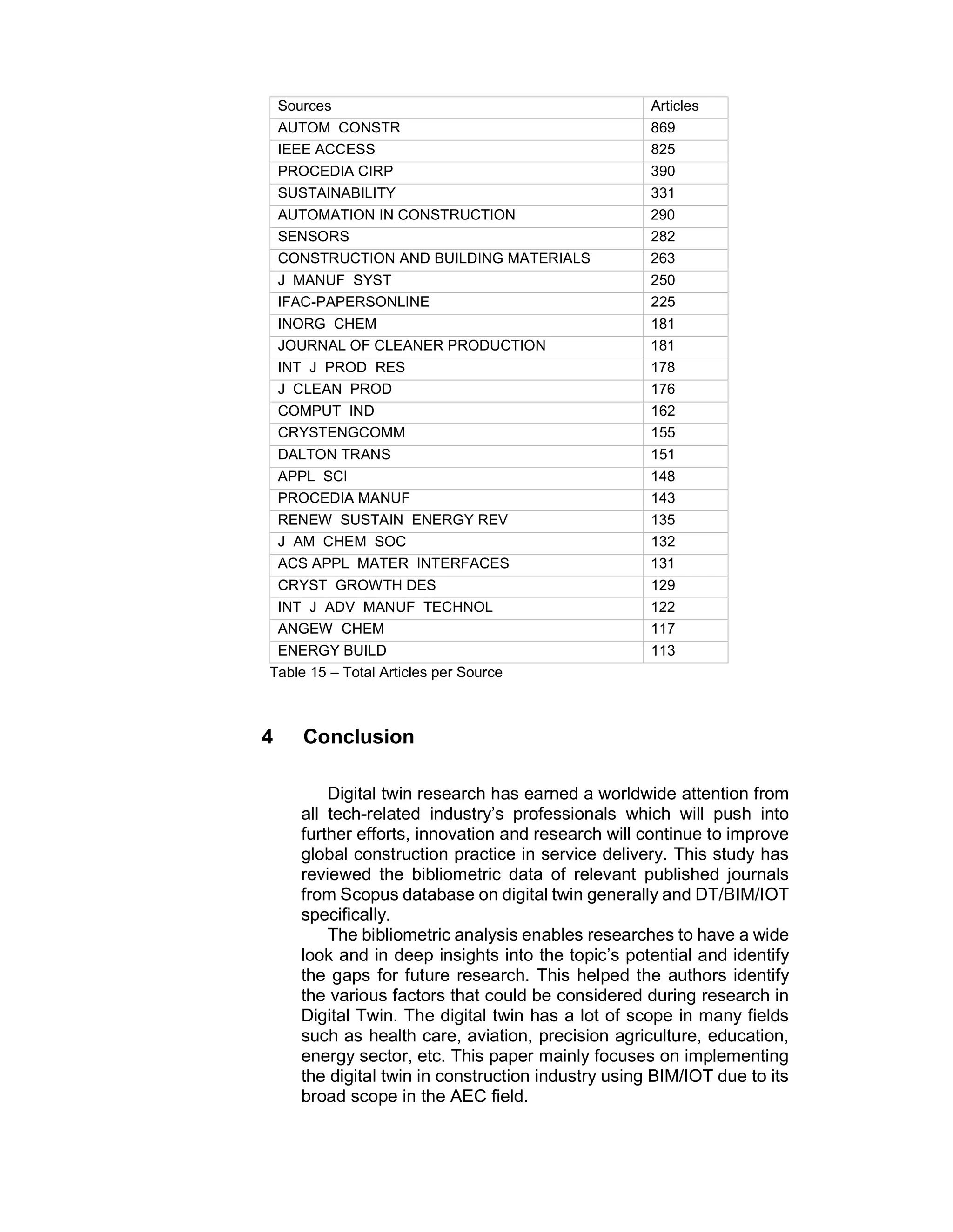Sources Articles
AUTOM CONSTR 869
IEEE ACCESS 825
PROCEDIA CIRP 390
SUSTAINABILITY 331
AUTOMATION IN CONSTRUCTION 290
SENSORS 282
CONSTRUCTION AND BUILDING MATERIALS 263
J MANUF SYST 250
IFAC-PAPERSONLINE 225
INORG CHEM 181
JOURNAL OF CLEANER PRODUCTION 181
INT J PROD RES 178
J CLEAN PROD 176
COMPUT IND 162
CRYSTENGCOMM 155
DALTON TRANS 151
APPL SCI 148
PROCEDIA MANUF 143
RENEW SUSTAIN ENERGY REV 135
J AM CHEM SOC 132
ACS APPL MATER INTERFACES 131
CRYST GROWTH DES 129
INT J ADV MANUF TECHNOL 122
ANGEW CHEM 117
ENERGY BUILD 113
Table 15 – Total Articles per Source
4 Conclusion
Digital twin research has earned a worldwide attention from
all tech-related industry’s professionals which will push into
further efforts, innovation and research will continue to improve
global construction practice in service delivery. This study has
reviewed the bibliometric data of relevant published journals
from Scopus database on digital twin generally and DT/BIM/IOT
specifically.
The bibliometric analysis enables researches to have a wide
look and in deep insights into the topic’s potential and identify
the gaps for future research. This helped the authors identify
the various factors that could be considered during research in
Digital Twin. The digital twin has a lot of scope in many fields
such as health care, aviation, precision agriculture, education,
energy sector, etc. This paper mainly focuses on implementing
the digital twin in construction industry using BIM/IOT due to its
broad scope in the AEC field.
 