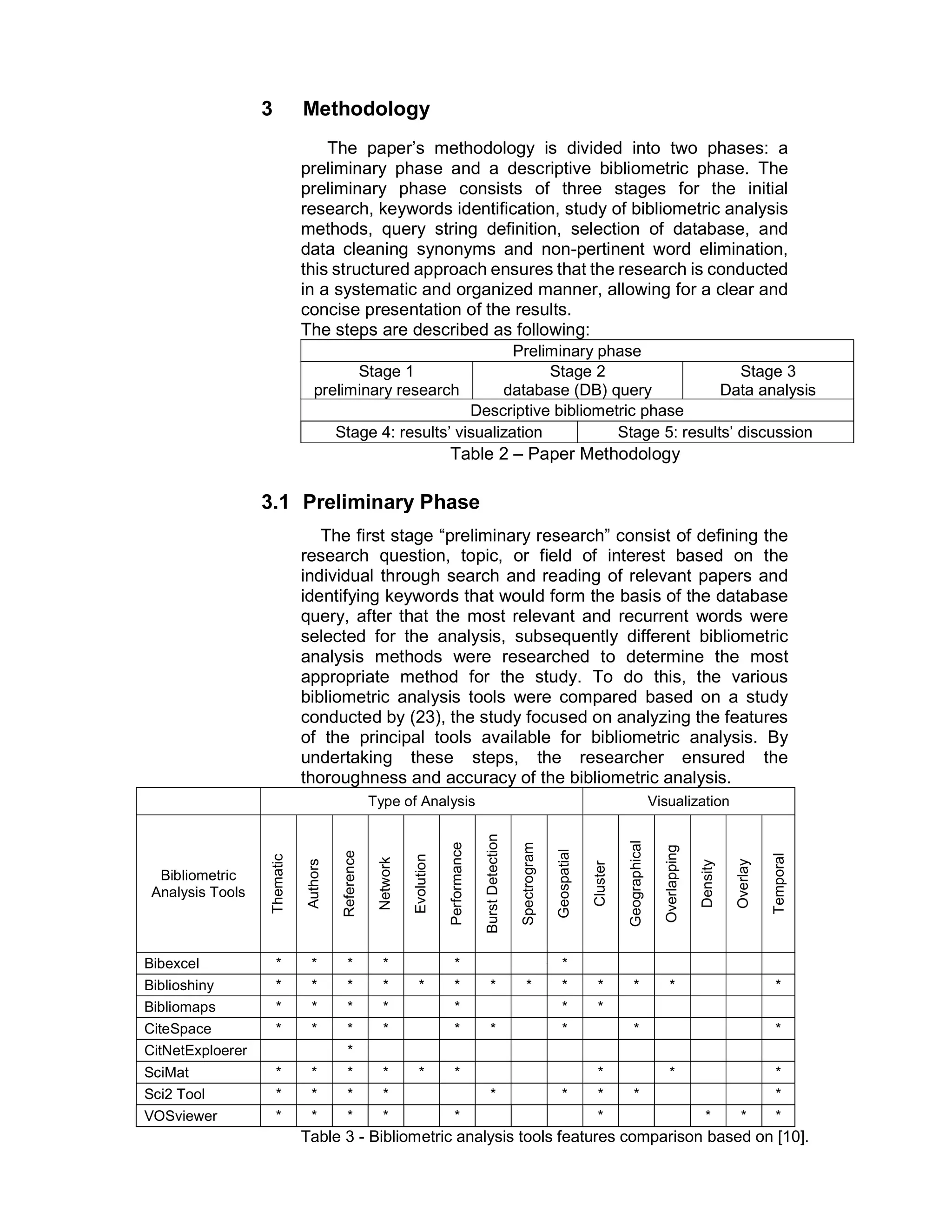 3 Methodology
The paper’s methodology is divided into two phases: a
preliminary phase and a descriptive bibliometric phase. The
preliminary phase consists of three stages for the initial
research, keywords identification, study of bibliometric analysis
methods, query string definition, selection of database, and
data cleaning synonyms and non-pertinent word elimination,
this structured approach ensures that the research is conducted
in a systematic and organized manner, allowing for a clear and
concise presentation of the results.
The steps are described as following:
Preliminary phase
Stage 1
preliminary research
Stage 2
database (DB) query
Stage 3
Data analysis
Descriptive bibliometric phase
Stage 4: results’ visualization Stage 5: results’ discussion
Table 2 – Paper Methodology
3.1 Preliminary Phase
The first stage “preliminary research” consist of defining the
research question, topic, or field of interest based on the
individual through search and reading of relevant papers and
identifying keywords that would form the basis of the database
query, after that the most relevant and recurrent words were
selected for the analysis, subsequently different bibliometric
analysis methods were researched to determine the most
appropriate method for the study. To do this, the various
bibliometric analysis tools were compared based on a study
conducted by (23), the study focused on analyzing the features
of the principal tools available for bibliometric analysis. By
undertaking these steps, the researcher ensured the
thoroughness and accuracy of the bibliometric analysis.
Type of Analysis Visualization
Bibliometric
Analysis Tools
Thematic
Authors
Reference
Network
Evolution
Performance
Burst
Detection
Spectrogram
Geospatial
Cluster
Geographical
Overlapping
Density
Overlay
Temporal
Bibexcel * * * * *  *
Biblioshiny * * * * * * * * * * * * *
Bibliomaps * * * * * * *
CiteSpace * * * * * * * * *
CitNetExploerer *
SciMat * * * * * * * * *
Sci2 Tool * * * * * * * * *
VOSviewer * * * * * * * * *
Table 3 - Bibliometric analysis tools features comparison based on [10].
 