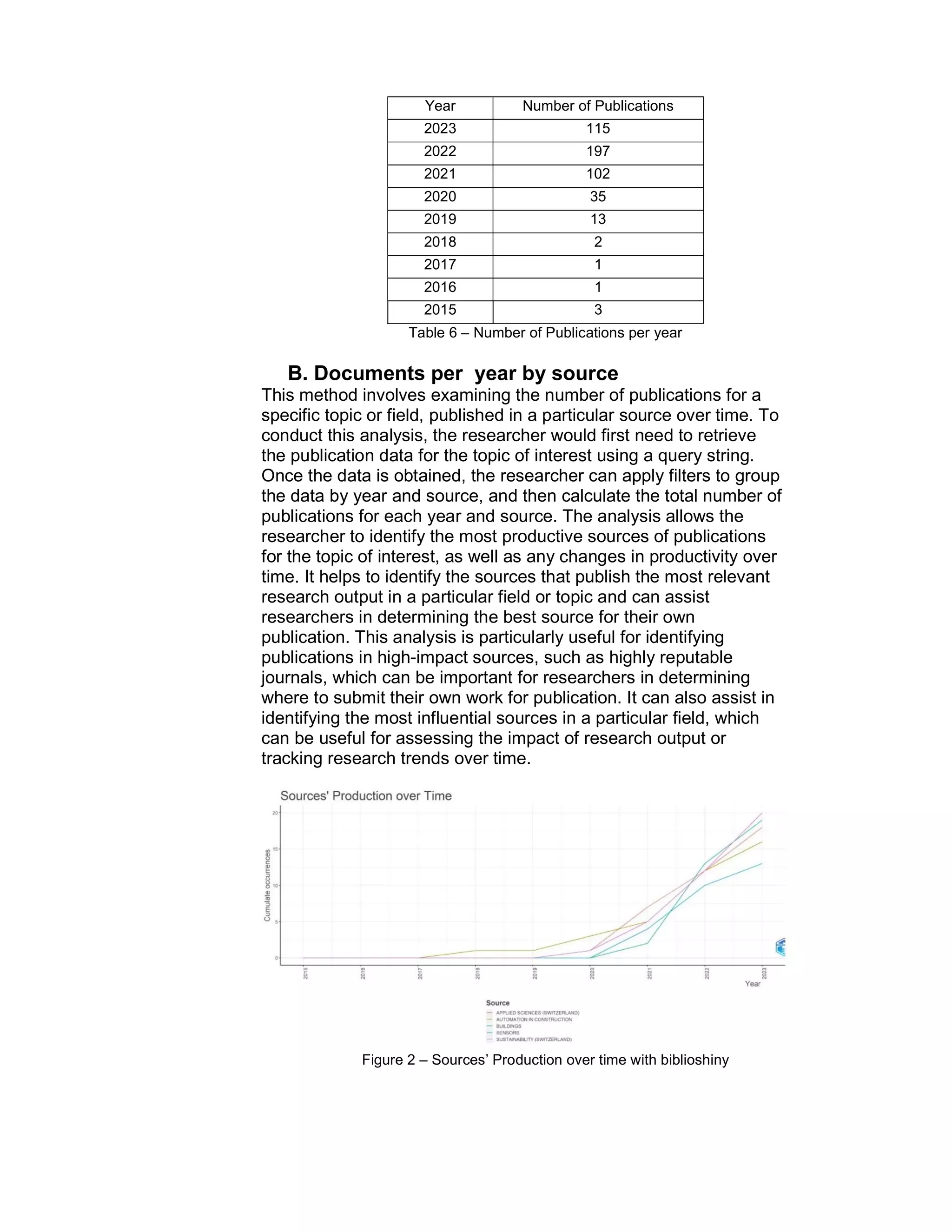 Year Number of Publications
2023 115
2022 197
2021 102
2020 35
2019 13
2018 2
2017 1
2016 1
2015 3
Table 6 – Number of Publications per year
B. Documents per year by source
This method involves examining the number of publications for a
specific topic or field, published in a particular source over time. To
conduct this analysis, the researcher would first need to retrieve
the publication data for the topic of interest using a query string.
Once the data is obtained, the researcher can apply filters to group
the data by year and source, and then calculate the total number of
publications for each year and source. The analysis allows the
researcher to identify the most productive sources of publications
for the topic of interest, as well as any changes in productivity over
time. It helps to identify the sources that publish the most relevant
research output in a particular field or topic and can assist
researchers in determining the best source for their own
publication. This analysis is particularly useful for identifying
publications in high-impact sources, such as highly reputable
journals, which can be important for researchers in determining
where to submit their own work for publication. It can also assist in
identifying the most influential sources in a particular field, which
can be useful for assessing the impact of research output or
tracking research trends over time.
Figure 2 – Sources’ Production over time with biblioshiny
 