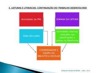 3. LEITURAS E LITERACIAS: CONTINUAÇÃO DO TRABALHO DESENVOLVIDOPLANO DE ACÇÃO DA BECRE - 2009 / 2012 