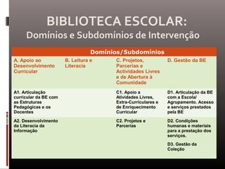 Missão, funções e objectivos
BIBLIOTECA ESCOLAR:
Domínios e Subdomínios de Intervenção
Domínios/Subdomínios
A. Apoio ao
Desenvolvimento
Curricular
B. Leitura e
Literacia
C. Projetos,
Parcerias e
Actividades Livres
e de Abertura à
Comunidade
D. Gestão da BE
A1. Articulação
curricular da BE com
as Estruturas
Pedagógicas e os
Docentes
C1. Apoio a
Atividades Livres,
Extra-Curriculares e
de Enriquecimento
Curricular
D1. Articulação da BE
com a Escola/
Agrupamento. Acesso
e serviços prestados
pela BE
A2. Desenvolvimento
da Literacia da
Informação
C2. Projetos e
Parcerias
D2. Condições
humanas e materiais
para a prestação dos
serviços.
D3. Gestão da
Coleção
 