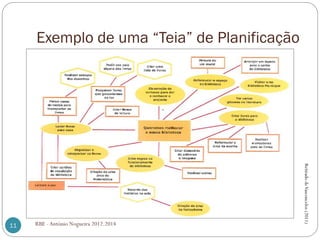 Exemplo de uma “Teia” de Planificação
RBE - António Nogueira 2012.201411
RetiradodeVasconcelos(2011)
 