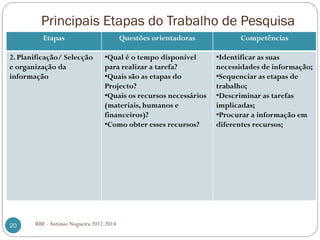 Principais Etapas do Trabalho de Pesquisa
Etapas Questões orientadoras Competências
2. Planificação/ Selecção
e organização da
informação
•Qual é o tempo disponível
para realizar a tarefa?
•Quais são as etapas do
Projecto?
•Quais os recursos necessários
(materiais, humanos e
financeiros)?
•Como obter esses recursos?
•Identificar as suas
necessidades de informação;
•Sequenciar as etapas de
trabalho;
•Descriminar as tarefas
implicadas;
•Procurar a informação em
diferentes recursos;
RBE - António Nogueira 2012.201420
 