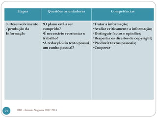 RBE - António Nogueira 2012.2014
Etapas Questões orientadoras Competências
3. Desenvolvimento
/produção da
Informação
•O plano está a ser
cumprido?
•É necessário reorientar o
trabalho?
•A redacção do texto possui
um cunho pessoal?
•Tratar a informação;
•Avaliar criticamente a informação;
•Distinguir factos e opiniões;
•Respeitar os direitos de copyright;
•Produzir textos pessoais;
•Cooperar
21
 