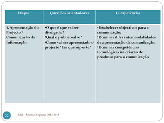 RBE - António Nogueira 2012.2014
Etapas Questões orientadoras Competências
4.Apresentação do
Projecto/
Comunicação da
Informação
•O que é que vai ser
divulgado?
•Qual o público-alvo?
•Como vai ser apresentado o
projecto? Em que suporte?
•Estabelecer objectivos para a
comunicação;
•Dominar diferentes modalidades
de apresentação da comunicação;
•Dominar competências
tecnológicas na criação de
produtos para a comunicação
22
 