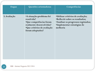 RBE - António Nogueira 2012.2014
Etapas Questões orientadoras Competências
5.Avaliação •A situação-problema foi
resolvida?
•Que competências foram
realmente desenvolvidas?
•Que critérios de avaliação
foram adoptados?
•Utilizar critérios de avaliação;
•Reflectir sobre os resultados;
•Analisar os progressos registados;
•Implementar estratégias de
melhoria
23
 