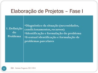 Elaboração de Projetos – Fase I
RBE - António Nogueira 2012.20148
1. Definição
do
Problema
•Diagnóstico da situação (necessidades,
condicionamentos, recursos)
•Identificação e formulação do problema
•Eventual identificação e formulação de
problemas parcelares
 