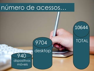 número de acessos…
10644

9704
940

dispositivos
móveis

desktop

TOTAL

 