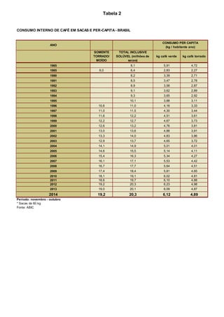 Tabela 2
CONSUMO INTERNO DE CAFÉ EM SACAS E PER-CAPITA- BRASIL
ANO
SOMENTE
TORRADO/
MOÍDO
TOTAL INCLUSIVE
SOLÚVEL (milhões de
sacas)
kg café verde kg café torrado
1965 8,1 5,91 4,72
1985 6,0 6,4 2,83 2,27
1990 8,2 3,39 2,71
1991 8,5 3,47 2,78
1992 8,9 3,58 2,87
1993 9,1 3,62 2,89
1994 9,3 3,65 2,92
1995 10,1 3,88 3,11
1996 10,6 11,0 4,16 3,33
1997 11,0 11,5 4,30 3,44
1998 11,6 12,2 4,51 3,61
1999 12,2 12,7 4,67 3,73
2000 12,6 13,2 4,76 3,81
2001 13,0 13,6 4,88 3,91
2002 13,3 14,0 4,83 3,86
2003 12,9 13,7 4,65 3,72
2004 14,1 14,9 5,01 4,01
2005 14,6 15,5 5,14 4,11
2006 15,4 16,3 5,34 4,27
2007 16,1 17,1 5,53 4,42
2008 16,7 17,7 5,64 4,51
2009 17,4 18,4 5,81 4,65
2010 18,1 19,1 6,02 4,81
2011 18,6 19,7 6,10 4,88
2012 19,2 20,3 6,23 4,98
2013 19,0 20,1 6,09 4,87
2014 19,2 20,3 6,12 4,89
Período: novembro - outubro
* Sacas de 60 kg
Fonte: ABIC
CONSUMO PER CAPITA
(kg / habitante ano)
 