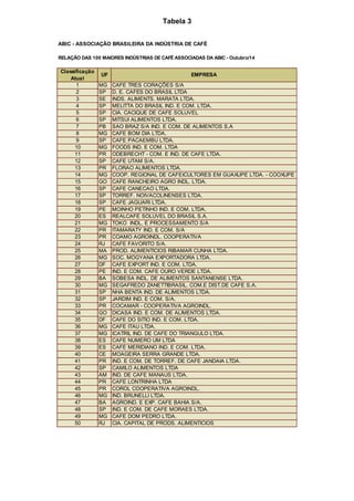 Tabela 3
ABIC - ASSOCIAÇÃO BRASILEIRA DA INDÚSTRIA DE CAFÉ
RELAÇÃO DAS 100 MAIORES INDÚSTRIAS DE CAFÉ ASSOCIADAS DA ABIC - Outubro/14
Classificação
Atual
UF EMPRESA
1 MG CAFE TRES CORAÇÕES S/A
2 SP D. E. CAFES DO BRASIL LTDA
3 SE INDS. ALIMENTS. MARATA LTDA.
4 SP MELITTA DO BRASIL IND. E COM. LTDA.
5 SP CIA. CACIQUE DE CAFE SOLUVEL
6 SP MITSUI ALIMENTOS LTDA.
7 PB SAO BRAZ S/A IND. E COM. DE ALIMENTOS S.A
8 MG CAFE BOM DIA LTDA.
9 SP CAFE PACAEMBU LTDA.
10 MG FOODS IND. E COM. LTDA
11 PR ODEBRECHT - COM. E IND. DE CAFE LTDA.
12 SP CAFE UTAM S/A.
13 PR FLORAO ALIMENTOS LTDA.
14 MG COOP. REGIONAL DE CAFEICULTORES EM GUAXUPE LTDA. - COOXUPE
15 GO CAFE RANCHEIRO AGRO INDL. LTDA.
16 SP CAFE CANECAO LTDA.
17 SP TORREF. NOIVACOLINENSES LTDA.
18 SP CAFE JAGUARI LTDA.
19 PE MOINHO PETINHO IND. E COM. LTDA.
20 ES REALCAFE SOLUVEL DO BRASIL S.A.
21 MG TOKO INDL. E PROCESSAMENTO S/A
22 PR ITAMARATY IND. E COM. S/A
23 PR COAMO AGROINDL. COOPERATIVA
24 RJ CAFE FAVORITO S/A.
25 MA PROD. ALIMENTICIOS RIBAMAR CUNHA LTDA.
26 MG SOC. MOGYANA EXPORTADORA LTDA.
27 DF CAFE EXPORT IND. E COM. LTDA.
28 PE IND. E COM. CAFE OURO VERDE LTDA.
29 BA SOBESA INDL. DE ALIMENTOS SANTANENSE LTDA.
30 MG SEGAFREDO ZANETTIBRASIL. COM.E DIST.DE CAFE S.A.
31 SP NHA BENTA IND. DE ALIMENTOS LTDA.
32 SP JARDIM IND. E COM. S/A.
33 PR COCAMAR - COOPERATIVA AGROINDL.
34 GO DICASA IND. E COM. DE ALIMENTOS LTDA.
35 DF CAFE DO SITIO IND. E COM. LTDA.
36 MG CAFE ITAU LTDA.
37 MG ICATRIL IND. DE CAFE DO TRIANGULO LTDA.
38 ES CAFE NUMERO UM LTDA
39 ES CAFE MERIDIANO IND. E COM. LTDA.
40 CE MOAGEIRA SERRA GRANDE LTDA.
41 PR IND. E COM. DE TORREF. DE CAFE JANDAIA LTDA.
42 SP CAMILO ALIMENTOS LTDA
43 AM IND. DE CAFE MANAUS LTDA.
44 PR CAFE LONTRINHA LTDA
45 PR COROL COOPERATIVA AGROINDL.
46 MG IND. BRUNELLI LTDA.
47 BA AGROIND. E EXP. CAFE BAHIA S/A.
48 SP IND. E COM. DE CAFE MORAES LTDA.
49 MG CAFE DOM PEDRO LTDA.
50 RJ CIA. CAPITAL DE PRODS. ALIMENTICIOS
 