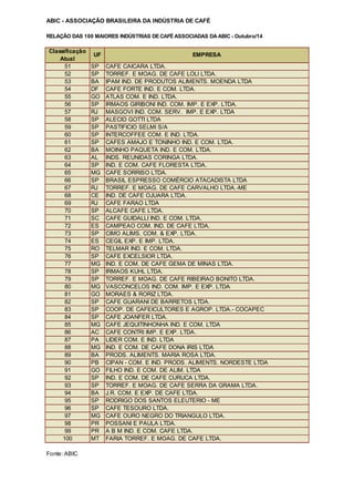 ABIC - ASSOCIAÇÃO BRASILEIRA DA INDÚSTRIA DE CAFÉ
RELAÇÃO DAS 100 MAIORES INDÚSTRIAS DE CAFÉ ASSOCIADAS DA ABIC - Outubro/14
Classificação
Atual
UF EMPRESA
51 SP CAFE CAICARA LTDA.
52 SP TORREF. E MOAG. DE CAFE LOLI LTDA.
53 BA IPAM IND. DE PRODUTOS ALIMENTS. MOENDA LTDA
54 DF CAFE FORTE IND. E COM. LTDA.
55 GO ATLAS COM. E IND. LTDA.
56 SP IRMAOS GIRIBONI IND. COM. IMP. E EXP. LTDA.
57 RJ MASGOVI IND. COM. SERV. IMP. E EXP. LTDA
58 SP ALECIO GOTTI LTDA
59 SP PASTIFICIO SELMI S/A
60 SP INTERCOFFEE COM. E IND. LTDA.
61 SP CAFES AMAJO E TONINHO IND. E COM. LTDA.
62 BA MOINHO PAQUETA IND. E COM. LTDA.
63 AL INDS. REUNIDAS CORINGA LTDA.
64 SP IND. E COM. CAFE FLORESTA LTDA.
65 MG CAFE SORRISO LTDA.
66 SP BRASIL ESPRESSO COMÉRCIO ATACADISTA LTDA
67 RJ TORREF. E MOAG. DE CAFE CARVALHO LTDA.-ME
68 CE IND. DE CAFE OJUARA LTDA.
69 RJ CAFE FARAO LTDA
70 SP ALCAFE CAFE LTDA.
71 SC CAFE GUIDALLI IND. E COM. LTDA.
72 ES CAMPEAO COM. IND. DE CAFE LTDA.
73 SP CIMO ALIMS. COM. & EXP. LTDA.
74 ES CEGIL EXP. E IMP. LTDA.
75 RO TELMAR IND. E COM. LTDA.
76 SP CAFE EXCELSIOR LTDA.
77 MG IND. E COM. DE CAFE GEMA DE MINAS LTDA.
78 SP IRMAOS KUHL LTDA.
79 SP TORREF. E MOAG. DE CAFE RIBEIRAO BONITO LTDA.
80 MG VASCONCELOS IND. COM. IMP. E EXP. LTDA
81 GO MORAES & RORIZ LTDA.
82 SP CAFE GUARANI DE BARRETOS LTDA.
83 SP COOP. DE CAFEICULTORES E AGROP. LTDA.- COCAPEC
84 SP CAFE JOANFER LTDA.
85 MG CAFE JEQUITINHONHA IND. E COM. LTDA
86 AC CAFE CONTRI IMP. E EXP. LTDA.
87 PA LIDER COM. E IND. LTDA
88 MG IND. E COM. DE CAFE DONA IRIS LTDA
89 BA PRODS. ALIMENTS. MARIA ROSA LTDA.
90 PB CIPAN - COM. E IND. PRODS. ALIMENTS. NORDESTE LTDA
91 GO FILHO IND. E COM. DE ALIM. LTDA
92 SP IND. E COM. DE CAFE CURUCA LTDA.
93 SP TORREF. E MOAG. DE CAFE SERRA DA GRAMA LTDA.
94 BA J.R. COM. E EXP. DE CAFE LTDA.
95 SP RODRIGO DOS SANTOS ELEUTERIO - ME
96 SP CAFE TESOURO LTDA.
97 MG CAFE OURO NEGRO DO TRIANGULO LTDA.
98 PR POSSANI E PAULA LTDA.
99 PR A B M IND. E COM. CAFE LTDA.
100 MT FARIA TORREF. E MOAG. DE CAFE LTDA.
Fonte: ABIC
 