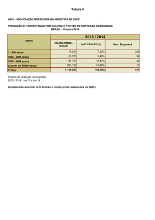 Tabela 4
ABIC - ASSOCIAÇÃO BRASILEIRA DA INDÚSTRIA DE CAFÉ
PRODUÇÃO E PARTICIPAÇÃO POR GRUPOS E PORTES DE EMPRESAS ASSOCIADAS
BRASIL - Outubro/2014
GRUPO
VOLUME MENSAL
(SACAS)
PARTICIPAÇÃO (%) Núm. Empresas
1 - 999 sacas 79.521 7,20% 338
1000 - 2999 sacas 60.573 5,48% 34
3000 - 9999 sacas 141.781 12,83% 29
A partir de 10000 sacas 823.162 74,49% 10
TOTAL 1.105.037 100,00% 411
Período de produção considerado:
2013 / 2014: nov/13 a out/14
Considerado somente café torrado e moído (entre associadas da ABIC)
2013 / 2014
 