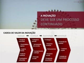 A INOVAÇÃO
DEVE SER UM PROCESSO
CONTINUADO
CADEIA DE VALOR DA INOVAÇÃO
 