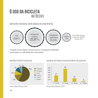 84
O uso da bicicleta
no Recife
Divisão modal dos deslocamentoS
a pé
22,87%
transporte
coletivo
22,87%
transporte
individu...
