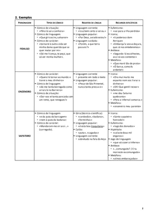 2
2. Exemplos
PERSONAGEM TIPOS DECÓMICO REGISTOS DE LÍNGUA RECURSOS ESTILÍSTICOS
FIDALGO
 Cómico de situação:
 «Pêra lá vai a senhora»
 Cómico de linguagem:
 «Que giricocins,salvanor»
 Cómico de carácter:
 «tornarei à outra vida ver
minha dama querida que se
quer matar por mi»
 «Dá-me licença,te peço, que
vá ver minha mulher».
 Linguagem corrente:
 «Isso bem certo o sei eu.»
 Linguagem popular:
 «Par Deus, aviado estou!»
 Linguagem cuidada:
 «Porém, a que terra
passais?»
 Eufemismo:
 «vai para a ilha perdida»
 Ironia;
 «ò poderoso dom
Anrique»
 «Embarqu’a vossa doçura,
que cá nos entederemos»
 Antítese:
 «Segundo lá escolhestes,
assi cá vos contentai»
 Metáfora:
 «Que maré tão de prata»
 «Ó barca,como és
ardente!»
ONZENEIRO
 Cómico de carácter:
 «Quero lá tornar ao mundo e
trarei o meu dinheiro»
 Cómico de linguagem:
 «dá-me tanta borregada como
arraislá no Barreiro»
 Cómico de situação:
 «Dar-vos-ei tanta pancada com
um remo, que renegues!»
 Linguagem corrente
 presente em todo o texto
 Linguagem popular:
 «Pesar de São Pimentel,
nunca tanta pressa vi»
 Ironia:
 «Ora mui muito me
espanto nom vos livrar o
dinheiro»
 «Oh! Que gentil recear»
 Eufemismo:
 «me deu Saturno
quebranto»
 «Pera a infernal comarca.»
 Metáfora:
 «onzeneiro meu parente»
SAPATEIRO
 Cómico de linguagem:
 «e da puta da barcagem»
 «nem à puta da badana»
 Cómico de carácter:
 «Mandaram-me vir assi…»
(carregado).
 Gíria (técnico-científica):
 «cordovão»,«badana»,
«forminhas»
 Linguagem popular:
 «é esta boa traquitana»
 Calão:
 «puta», «cagadas»
 Linguagem corrente:
 sobretudo na fala do Anjo
 Ironia:
 «Santo sapateiro
honrado!»
 Eufemismo:
 «lago dos danados»
 Hipérbole:
 «calastedous mil
enganos»
 Jogo de linguagem
 «que vá cozer o Inferno»
 Antítese:
 «...comungado? / E tu
morreste escomungado»
 Metáfora:
 «almas embaraçadas»
 