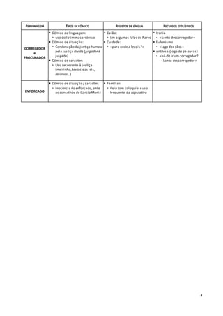 4
PERSONAGEM TIPOS DECÓMICO REGISTOS DE LÍNGUA RECURSOS ESTILÍSTICOS
CORREGEDOR
e
PROCURADOR
 Cómico de linguagem:
 uso do latimmacarrónico
 Cómico de situação:
 Condenação da justiça humana
pela justiça divida (julgadoré
julgado)
 Cómico de carácter:
 Uso recorrente à justiça
(meirinho, textos das leis,
recursos…)
 Calão:
 Em algumas falasdo Parvo
 Cuidada:
 «para onde a levais?»
 Ironia
 «Santo descorregedor»
 Eufemismo
 «lago dos cães»
 Antítese (jogo de palavras)
 «há-de ir um corregedor?
- Santo descorregedor»
ENFORCADO
 Cómico de situação / carácter:
 Inocência do enforcado, ante
os conselhos de Garcia Moniz
 Familiar:
 Pelo tom coloquial euso
frequente da copulativa
 