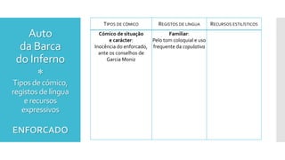 Auto
da Barca
do Inferno

Tipos de cómico,
registos de língua
e recursos
expressivos
TIPOS DE CÓMICO REGISTOS DE LÍNGUA RECURSOS ESTILÍSTICOS
Cómico de situação
e carácter:
Inocência do enforcado,
ante os conselhos de
Garcia Moniz
Familiar:
Pelo tom coloquial e uso
frequente da copulativa
ENFORCADO
 