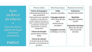 Auto
da Barca
do Inferno

Tipos de cómico,
registos de língua
e recursos
expressivos
TIPOS DE CÓMICO REGISTOS DE LÍNGUA RECURSOS ESTILÍSTICOS
Cómico de linguagem:
sobretudo pelas asneiras e
pelo vocabulário
relacionado com coprolalia
(tendência involuntária de
proferir palavras obscenas ou
fazer comentários geralmente
considerados socialmente
depreciativos e, portanto,
inadequados).
Cómico de situação:
quando Joane insulta o
Diabo
Cómico de carácter:
a maneira de ser de Joane
provoca o riso («de pulo ou
de vôo?»
Calão:
asneiras, coprolalia;
Linguagem popular:
«Hou! Pesar de meu
avô!»
«Antrecosto de
carrapato»
Linguagem corrente:
no diálogo com o Anjo
Eufemismo:
«Ao porto de Lúcifer»
Repetição:
«Aguardai, aguardai,
houlá!»
Expressões injuriosas:
«Barca do cornudo»
«filho da grande
aleivosa»
PARVO
 
