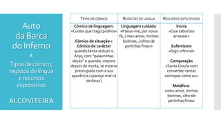 Auto
da Barca
do Inferno

Tipos de cómico,
registos de língua
e recursos
expressivos
TIPOS DE CÓMICO REGISTOS DE LÍNGUA RECURSOS ESTILÍSTICOS
Cómico de linguagem:
«Cuidas que trago piolhos»
Cómico de situação e
Cómico de carácter
quando tenta seduzir o
Anjo, com “palavrinhas
doces” e quando, mesmo
depois de morta, se mostra
preocupada com a sua
aparência («pareço mal cá
de fora»)
Linguagem cuidada:
«Passai-me, por vossa
fé, / meu amor, minhas
bobinas, / olhos de
perlinhas finas!»
Ironia
«Que saboroso
arrecear»
Eufemismo
«fogo infernal»
Comparação
«Santa Úrsula nom
converteo tantas
cachopas como eu»
Metáfora:
«meu amor, minhas
boninas, olho de
perlinhas finas»ALCOVITEIRA
 