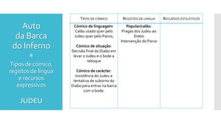 Auto
da Barca
do Inferno

Tipos de cómico,
registos de língua
e recursos
expressivos
TIPOS DE CÓMICO REGISTOS DE LÍNGUA RECURSOS ESTILÍSTICOS
Cómico de linguagem:
Calão usado quer pelo
Judeu quer pelo Parvo;
Cómico de situação:
Decisão final do Diabo em
levar o Judeu e o bode a
reboque
Cómico de carácter:
Insistência do Judeu e
tentativa de suborno do
Diabo para entrar na barca
com o bode.
Popular/calão:
Pragas dos Judeu ao
Diabo
Intervenção do Parvo
JUDEU
 