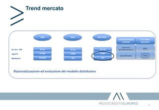 Trend mercato
3
Razionalizzazione ed evoluzione del modello distributivo
Ex Art. 106
Agenti
Mediatori
40 CQ 35 CQ 4/5 CQ
67.000 6.000 6.000
120.000 300 250
2009 2015-20162014
Canali distributivi
CQ Retail
% su valore
operazioni
Operatore
specializzato/banca 45%
Agenti/Brokers 55%
 