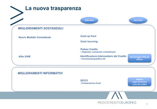 La nuova trasparenza
4
MIGLIORAMENTI INFORMATIVI
SECCI
• Comparazione Costi
Migliore
rappresentazione
costo del credito
Monitoraggio OAM più
efficace
Costi up front
Costi recurring
Polizza Credito
• Originator contraente e beneficiario
Identificazione Intermediario del Credito
• Censimento/qualifica reti
Nuovo Modello Contrattuale
Albo OAM
2009-2014 2015-2016
MIGLIORAMENTI SOSTANZIALI
 