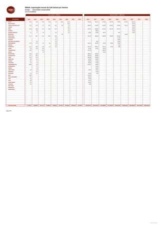 BRASIL: Exportações Anuais de Café Solúvel por Destino
Período: Janeiro/2010 a Outubro/2018 Outubro
DATA DE ALFANDEGA
DATA DE ALFANDEGA
PAÍS DESTINO 2010 2011 2012 2013 2014 2015 2016 2017 2018 2010 2011 2012 2013 2014 2015 2016 2017 2018
Peso Líquido ( x 1000 Kg ) Receita Cambial ( x 1000 US$ )
BENIN 39,4 15,8 15,8 15,8 7,9 39,5 15,8 - - 555,50 201,70 237,40 227,50 99,40 427,90 153,10 - -
BIELO-RUSSIA - - - - - - 14,0 - - - - - - - - 79,10 - -
CONGO, REPUBLICA DO 72,2 27,8 17,5 29,1 32,5 9,6 7,4 - - 687,40 313,80 181,00 310,90 319,60 85,10 59,50 - -
ETIOPIA - - - - - - 6,4 - - - - - - - - 52,20 - -
INDIA 24,8 34,8 17,4 18,4 25,3 - 4,4 - - 178,70 288,50 213,30 191,70 255,70 - 46,70 - -
RUANDA - 3,0 - - - - 3,3 - - - 36,50 - - - - 27,60 - -
GUIANA FRANCESA 1,1 1,7 2,0 - 0,4 - 2,6 - - 10,00 23,00 38,70 - 9,40 - 37,60 - -
BOTSUANA - - - - - 6,9 - - - - - - - - 56,60 - - -
PORTO RICO 31,2 48,7 41,4 48,1 33,0 - - - - 321,30 666,30 540,00 526,00 326,40 - - - -
SUAZILANDIA - - - - 7,4 - - - - - - - - 51,30 - - - -
BURUNDI - - - - 6,3 - - - - - - - - 59,00 - - - -
ANTILHAS HOLANDESAS - 0,7 - - 4,9 - - - - - 8,40 - - 53,30 - - - -
MOÇAMBIQUE 27,9 17,6 3,1 9,3 3,6 - - - - 242,20 181,90 32,20 93,90 33,20 - - - -
ARGELIA - - - - 0,3 - - - - - - - - 3,20 - - - -
HONDURAS 32,5 28,8 12,6 1,3 0,3 - - - - 335,10 389,20 163,10 14,40 2,80 - - - -
CHIPRE 3,9 11,8 12,0 - - - - - - 47,30 65,20 82,70 - - - - - -
TADJIQUISTAO 15,6 - 11,3 - - - - - - 147,10 - 130,70 - - - - - -
ARUBA - - 2,2 - - - - - - - - 31,40 - - - - - -
MAURITANIA 30,9 23,6 - - - - - - - 386,40 260,40 - - - - - - -
CAZAQUISTAO 70,1 20,9 - - - - - - - 507,90 169,90 - - - - - - -
TOGO 23,5 11,5 - - - - - - - 249,60 130,90 - - - - - - -
GIBRALTAR 4,6 9,1 - - - - - - - 36,90 86,90 - - - - - - -
GAMBIA 8,1 7,2 - - - - - - - 90,80 95,60 - - - - - - -
ESLOVENIA 7,5 7,0 - - - - - - - 64,60 47,00 - - - - - - -
TURCOMENISTAO 118,9 6,9 - - - - - - - 915,10 69,90 - - - - - - -
AZERBAIDJAO - 3,7 - - - - - - - - 35,40 - - - - - - -
LIBERIA - 2,9 - - - - - - - - 40,50 - - - - - - -
CABO VERDE 1,0 1,4 - - - - - - - 13,30 20,10 - - - - - - -
DOMINICA - 0,6 - - - - - - - - 10,40 - - - - - - -
PORTUGAL 1,0 0,1 - - - - - - - 13,00 1,20 - - - - - - -
MALI 14,8 - - - - - - - - 170,10 - - - - - - - -
NOVA CALEDONIA 9,5 - - - - - - - - 84,60 - - - - - - - -
TAITI 7,0 - - - - - - - - 77,90 - - - - - - - -
HAITI 6,9 - - - - - - - - 12,70 - - - - - - - -
GUINE-BISSAU 3,3 - - - - - - - - 44,70 - - - - - - - -
CURAÇAO 0,4 - - - - - - - - 4,80 - - - - - - - -
ABU DHABI - - - - - - - - - - - - - - - - - -
DINAMARCA - - - - - - - - - - - - - - - - - -
BANGLADESH - - - - - - - - - - - - - - - - - -
- - - - - - - - - - - - - - - - - -
- - - - - - - - - - - - - - - - - -
- - - - - - - - - - - - - - - - - -
- - - - - - - - - - - - - - - - - -
- - - - - - - - - - - - - - - - - -
- - - - - - - - - - - - - - - - - -
- - - - - - - - - - - - - - - - - -
- - - - - - - - - - - - - - - - - -
Total Acumulado 77.595,7 83.066,2 81.511,2 81.848,3 79.806,3 81.927,3 89.403,3 80.362,6 69.338,2 540.596,70 704.769,70 714.448,80 671.538,50 599.565,90 578.815,40 605.369,60 642.518,90 493.910,90
Fonte: ABICS
Data: 19/11/2018
 