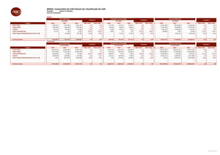 BRASIL: Exportações de Café Solúvel por Classificação de Café
Período: Janeiro a Outubro
DATA DE ALFANDEGA
MENSAL
Produto 2018 2017 2016 2018 x 2017 2018 x 2016 # 2018 2017 2016 2018 x 2017 2018 x 2016 # 2018 2017 2016 # 2018 x 2017 2018 x 2016
SPRAY DRIED 4.962.071 5.074.438 5.965.143 -2% -17% 215.704 219.912 258.552 -2% -17% 31.812.609 38.554.893 41.600.426 -17% -24%
FREEZE DRIED 1.507.036 1.383.290 1.537.692 9% -2% 65.309 59.956 66.653 9% -2% 11.447.462 11.564.085 12.781.432 -1% -10%
EXTRACT 131.752 365.956 87.264 -64% 51% 5.709 15.857 3.781 -64% 51% 1.448.223 4.878.593 914.551 -70% 58%
COFFEE PREPARATION 61.973 970 3.253 6287% 1805% 2.686 42 141 6295% 1805% 383.880 7.887 29.440 4767% 1204%
SPRAY DRIED/ATOMIZAÇÃO (NCM 2101.12.00) - 332.898 291.536 -100% -100% - 14.423 12.631 -100% -100% - 2.044.124 1.482.393 -100% -100%
- - - - - - - - -
Total Acumulado 6.662.832 7.157.553 7.884.887 -7% -15% 289.408 310.190 341.758 -7% -15% 45.092.173 57.049.582 56.808.241 -21% -21%
ACUMULADO
Produto 2018 2017 2016 2018 x 2017 2018 x 2016 # 2018 2017 2016 2018 x 2017 2018 x 2016 # 2018 2017 2016 # 2018 x 2017 2018 x 2016
SPRAY DRIED 48.529.526 46.684.960 54.660.136 4% -11% 2.104.528 2.023.339 2.369.048 4% -11% 319.157.924 355.012.134 344.617.209 -10% -7%
FREEZE DRIED 14.515.186 13.557.925 14.025.279 7% 3% 629.116 587.661 607.923 7% 3% 118.390.807 117.634.603 110.536.962 1% 7%
COFFEE PREPARATION 3.458.064 173.695 93.768 1891% 3588% 149.847 7.524 4.061 1892% 3590% 21.853.893 1.629.393 1.034.315 1241% 2013%
EXTRACT 2.829.649 2.509.589 1.714.289 13% 65% 122.614 108.748 74.290 13% 65% 34.463.722 31.969.654 17.017.884 8% 103%
SPRAY DRIED/ATOMIZAÇÃO (NCM 2101.12.00) 5.443 3.075.879 3.450.668 -100% -100% 236 133.287 149.500 -100% -100% 43.943 21.581.273 15.643.682 -100% -100%
- - - - - - - - -
- - - - - - - - -
Total Acumulado 69.337.868 66.002.048 73.944.140 5% -6% 3.006.341 2.860.559 3.204.822 5% -6% 493.910.290 527.827.057 488.850.051 -6% 8%
DATA DE ALFANDEGA
Peso Líquido (Kg)
Variação %
Equivalente em sacas 60Kg
Variação %
Receita Cambial US$
Variação %
OUTUBRO OUTUBRO OUTUBRO
Variação %
Até OUTUBRO Até OUTUBRO Até OUTUBRO
Peso Líquido (Kg)
Variação %
Equivalente em sacas 60Kg
Variação %
Receita Cambial US$
Data: 19/11/2018
 