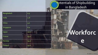 Potentials of Shipbuilding
in Bangladesh
Bangladesh 0.5
India 1.O
China 3.0
Singapore 6.0
Japan 12.0
France 13.0
Norway 14.0
Finland 15.0
Workforc
e
 