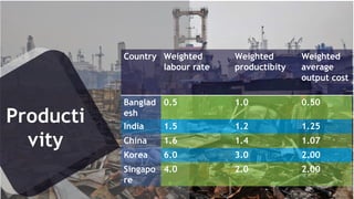 Producti
vity
Country Weighted
labour rate
Weighted
productibity
Weighted
average
output cost
Banglad
esh
0.5 1.0 0.50
India 1.5 1.2 1.25
China 1.6 1.4 1.07
Korea 6.0 3.0 2.00
Singapo
re
4.0 2.0 2.00
 