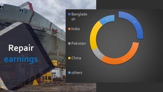 27
32
9
21
11
Banglade
sh
India
Pakistan
China
others
Repair
earnings
 